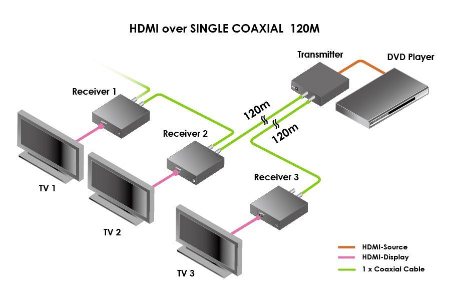 TRANSMITTER WITH CASCADE FUNCTION 2 1. Connect the HDMI source device to the HDMI input port of HDMIRG6 transmitter unit by using the HDMI cable. 2. Connect one 75Ohm RG-6U Coax cable between the output port of transmitter and input port of receiver 3.