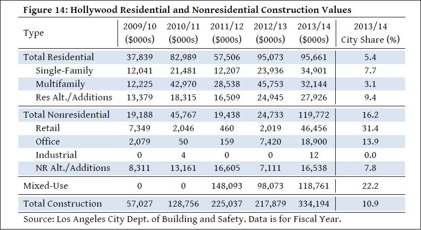 And to support the population growth from the increase in the city s employment, developers have supplied housing 1,315 multifamily units are under construction