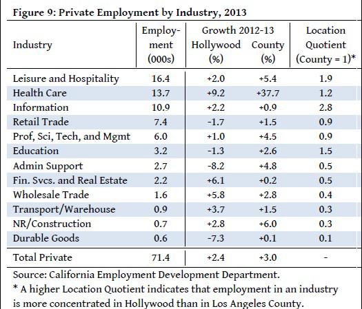 HOLLYWOOD TRENDS - EMPLOYMENT Private sector employment in Hollywood has seen significant increases in many industry sectors, and overall increased by 2.4% from 2012-2013.