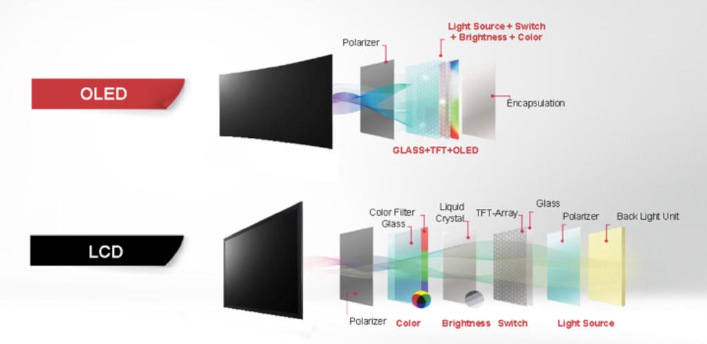 OLED-based displays are self-lighting displays without BLU liquid crystal.