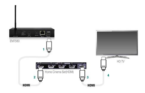 11 ENGLISH HDMI S/PDIF 7.1.1 Connect the EM7680 to an AV receiver by HDMI 1. Connect one side of the HDMI cable to the HDMI output of the EM7680. 2.