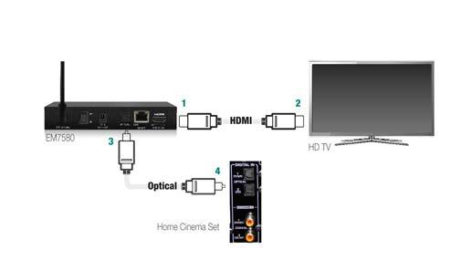 Connect the other side of the second HDMI cable ( not included ) to an available HDMI input of your TV. 7.1.2 Connect the EM7680 to an AV receiver by HDMI and optical cable 1.