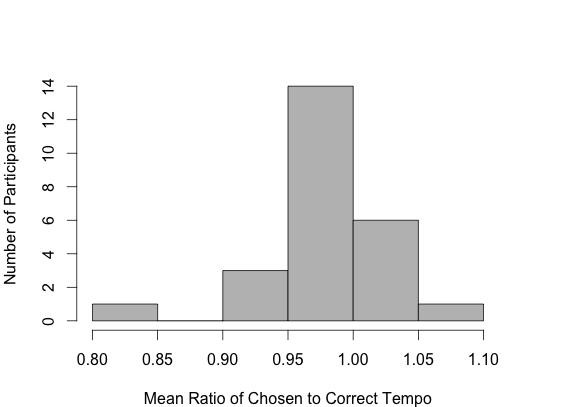 128 Figure 3.6. Distributions of mean absolute deviations from the original tempo (as percentages) and ratios of the chosen to original tempo for each participant (Perception task).