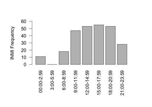 161 and engaged in the study, the number of INMI episodes was quite stable across each 3-hour bin (see Figure 4.4). Figure 4.4. Frequency distribution of INMI at different times of day.