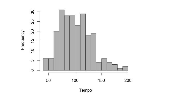 164 the tapping sequences ranged from 7.6 to 92.4 s (M = 23.6, SD = 10.1). These episodes ranged in tempo from 42.0 bpm to 196.5 bpm. The mean tempo across all INMI episodes was 100.9 bpm (SD = 29.