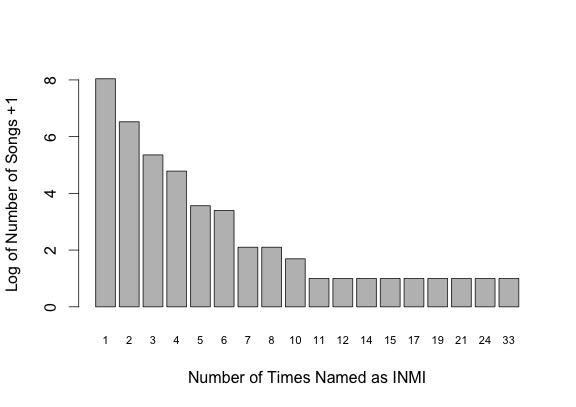 196 Figure 5.1. Count data for number of times a song was named as INMI in the Earwormery questionnaire (counts displayed as logarithm of counts + 1 to compress data for visualization). Figure 5.2.