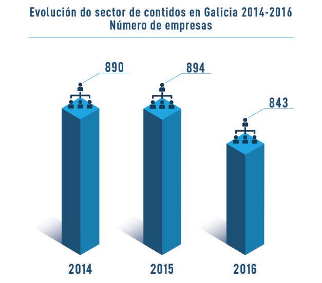 Facendo una aproximación a dimensión do sector no caso do Osimga atopamos que o sector contidos en Galicia estaba formado no ano 2016 por 843 empresas despois de ter sufrido un periplo complexo xa
