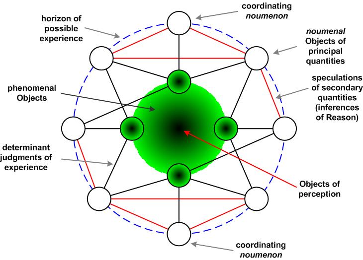Figure 2: The structure of Critical scientific ontology.
