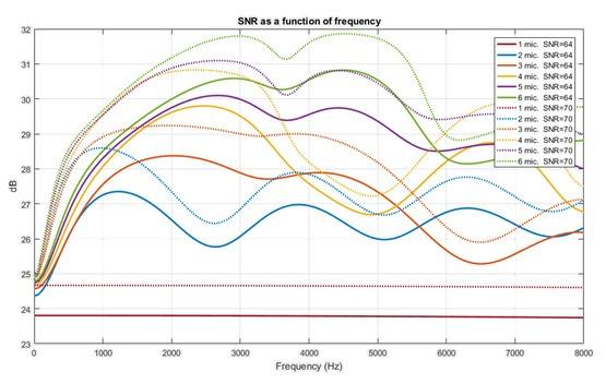 Fundamentals of Voice UI page 7 Figure 8: Comparing the system SNR of one- to six-microphone arrays implemented with standard (60 db SNR) mics and low-noise (70 db SNR) mics, measured in a test
