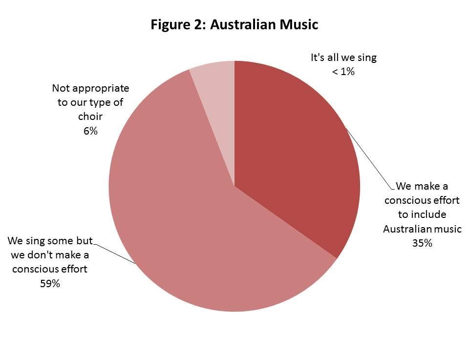 Findings Australian Music Almost all Australian community choirs sing Australian music (Figure 2).