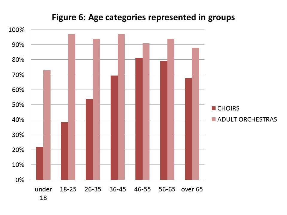 Age of Members The most startling observation about the age groups included in choirs is the gradual increase in participation with each increasing age bracket.