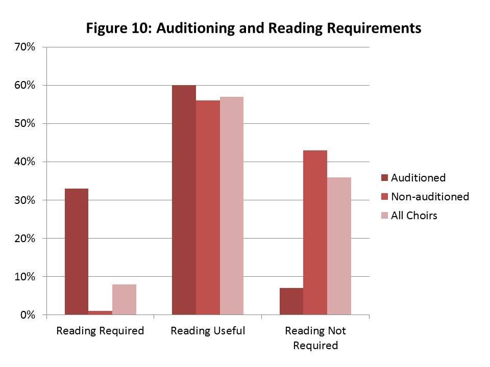 Entry to Choir Participation Audition and Reading Skills About one in five choirs audition their members, which means the vast majority have an open door policy.