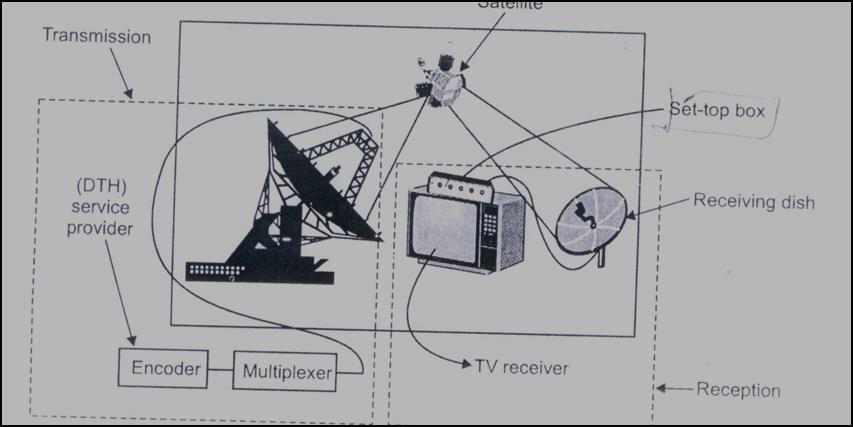 Diagram: Block diagram of DTH A DTH service provider has to lease Ku-band transponders from satellite.