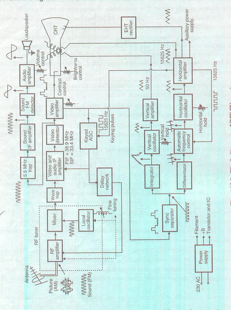 Block diagram of Monochrome TV Receiver (3) At the TV studio, the TV camera focuses on optical image of the scene on its photosensitive plate and the picture elements of varying light intensity are