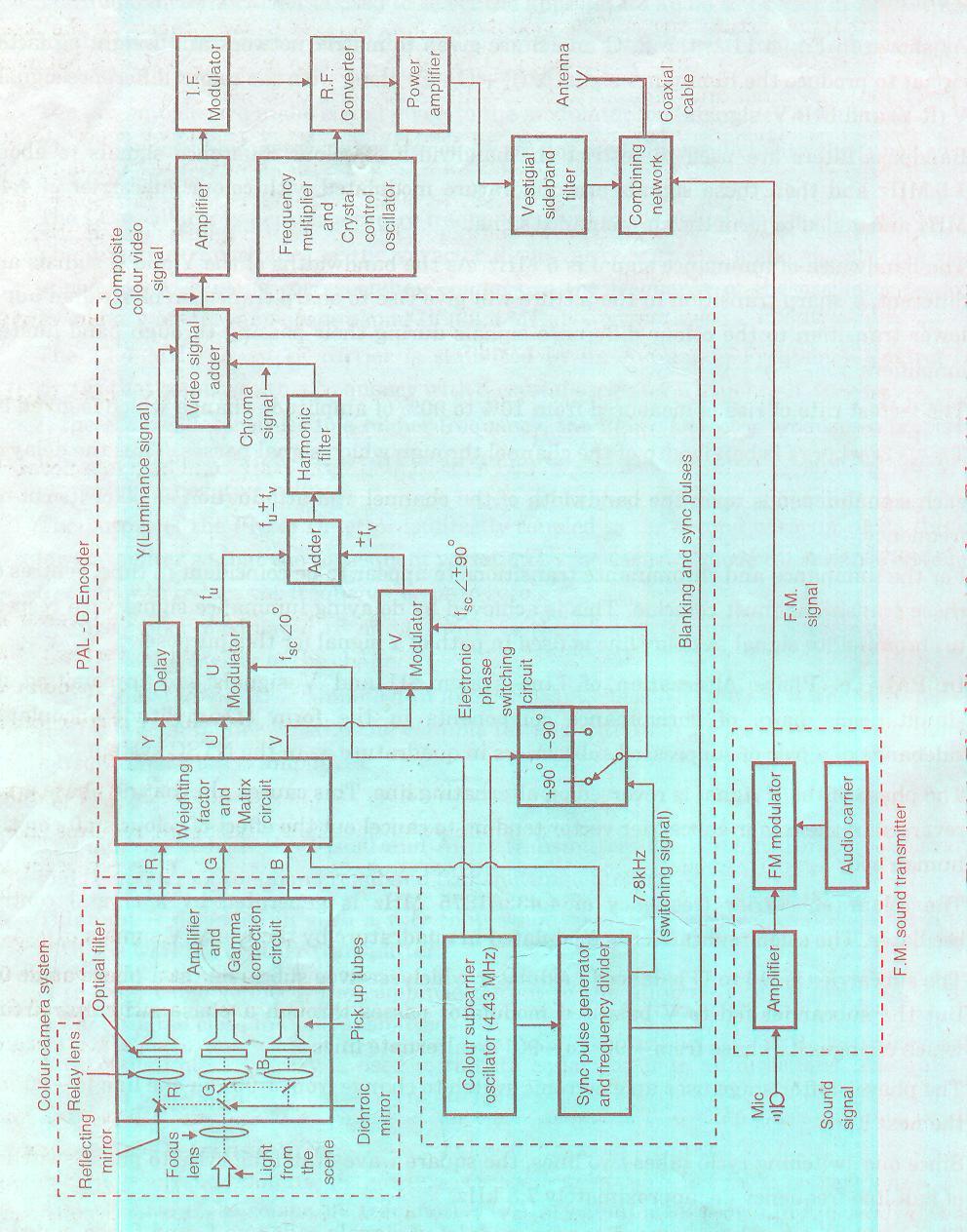 b) Draw the block diagram of Colour TV Transmitter.