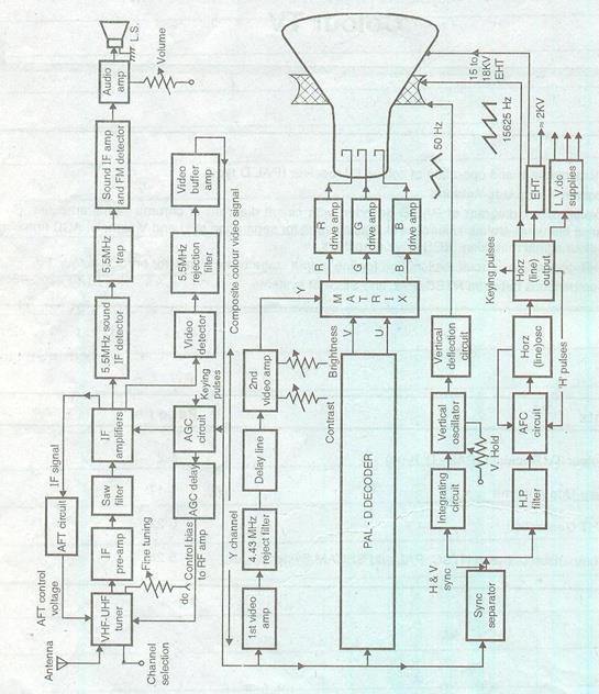 c) Draw and explain block diagram of Colour TV receiver.