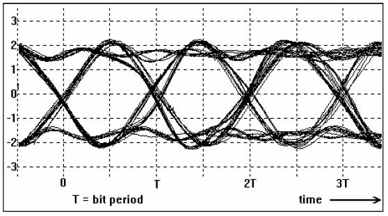 Figure 5: a good eye pattern T18 increase the data rate until the eye starts to close. Figure 6 shows an eye not nearly as clearly defined as that of Figure 5.