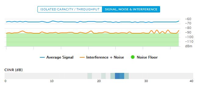 Interference (SNI) diagrams Carrier to Interference-plus-Noise Ratio (CINR) histograms Spectral Analysis airview allows you to identify noise signatures and plan your networks to minimize