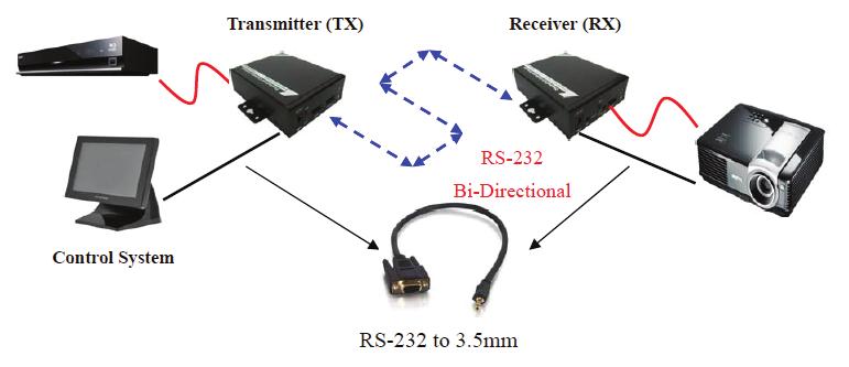 RS-232 Bypass Function Connection Connect the device, such as a PC, projector etc, to the RS-232 port of the DisplayPort Transmitter Unit or DisplayPort Receiver