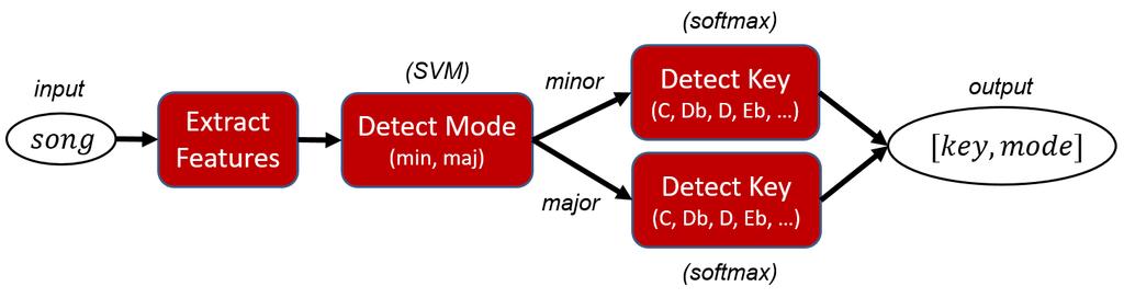(a) System architecture #1 (b) System architecture #2 Fig. 3: Illustrations of the two system architectures investigated in this project. TABLE II: SVM vs softmax performance comparison for Arch.