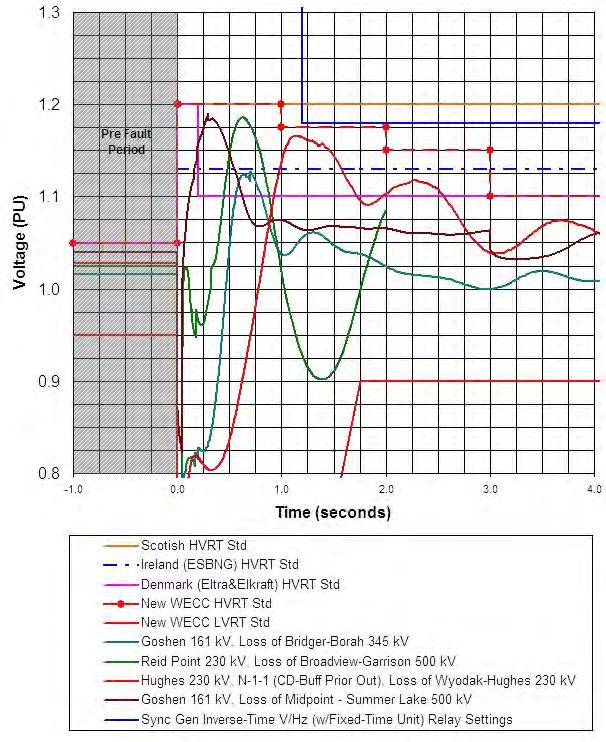 R2: Voltage Relay Setting Voltage Ride-Through Time Duration Curves 1.4 1.3 1.2 1.1 1.0 0.9 NO TRIP ZONE POI Voltage (PU) 0.8 Overlay? 0.7 0.6 0.5 0.4 0.