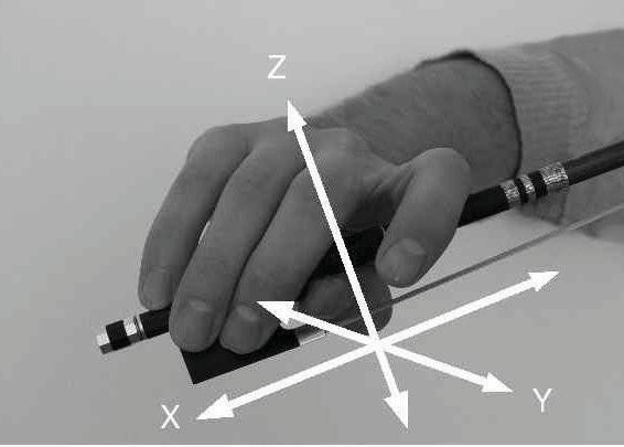 Thinking in planes and rotations helps to learn complex movements, especially when the movement takes place beside your body and you the player hardly see it or control it visually. Figure 4.