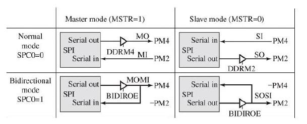 SPI Modes SPI Mode Selections 49 CS 5780 50 CS 5780 Concluding Remarks Serial I/O is very common USB is obviously everywhere SPI & SCI are more prevalent in embedded systems» primarily because it s