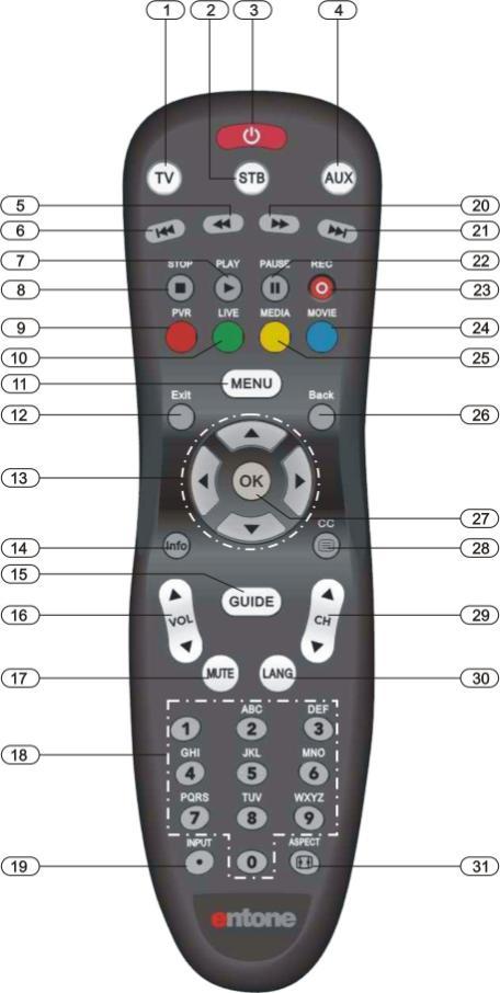 6. Using the Remote Control The diagram and list provide a brief description of your remote control features. Entone provides this as a general guide to remote control usage.