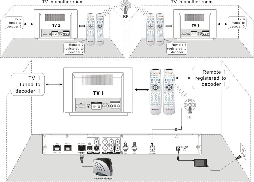Chapter 2 2.1 Controlling the Hydra Hydra is a multi-television gateway. It can support multiple TVs in multiple rooms viewing different channels or TV programs.