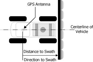 Distance The Distance setting is the distance from the GPS antenna to the swath or delivery location (See Figure 24).
