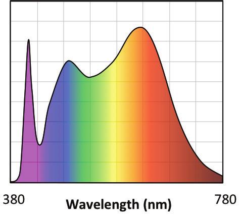 SERIES/CCT COLOR ACCURACY WHITENESS INDEX SPECTRAL POWER DISTRIBUTION 1 1 27K Rf: 9, Rg: 1, Rfh1: 95 Rw: 12 CRI: