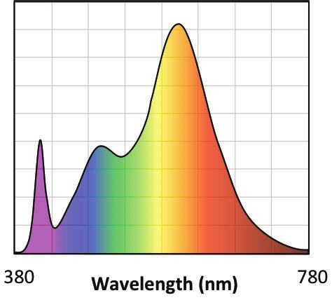 Rg: TM-3 metric measuring color gamut (whether colors are more saturated than under natural light). Rg is 1 for natural light. Rfh1: TM-3 metric measuring color fidelity for red tones.