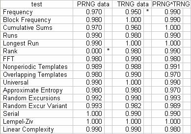 7.5 Using a TRNG to Whiten a PRNG As mentioned earlier, an interesting result from this work is the discovery of a way to whiten the output from a LFSR based PRNG.