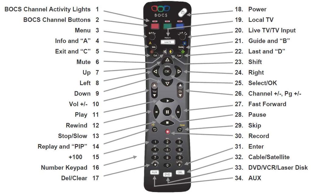 What s on the Remote? 1. BOCS Channel Lights 2. BOCS Channel Buttons Blink when you send a command to one of the devices connected to the BOCS Media Hub.