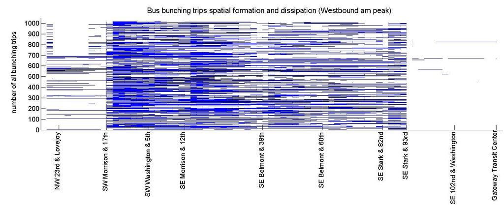 Feng and Figliozzi 0 Figure. Bus bunching trips spatial forma