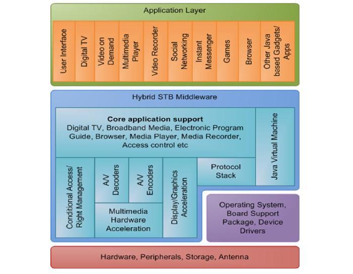 Software Architecture Figure 3: Hybrid Set-top-Box Software Architecture The Software Architecture of a Hybrid Set-top-Box is given in Figure 3.