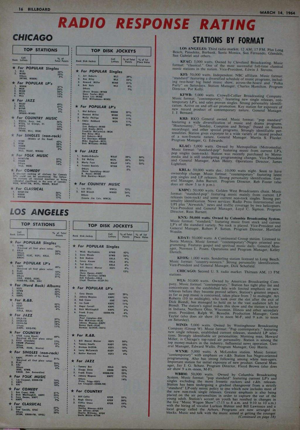 16 BILLBOARD MARCH 14, 1964 RADIO RESPONSE RATING CHICAGO TOP STATIONS CaH Rank fellers % of Total Pointy * For POPULAR Singles WLS 60% 1. WIND 33% Others 5% (WYNR. WBBMt * For POPULAR LP's 1.
