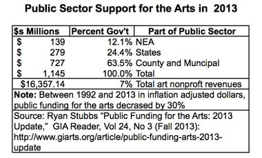 Public sector accounts for 7% of arts nonprofits revenues;