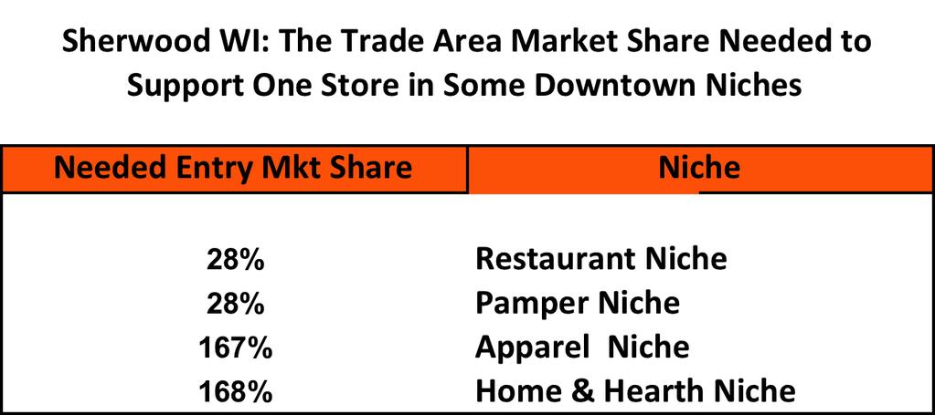 Here s why l Relatively low market share needs to be won to be viable l l l Relatively low rent and labor costs They now account for about 13% of the