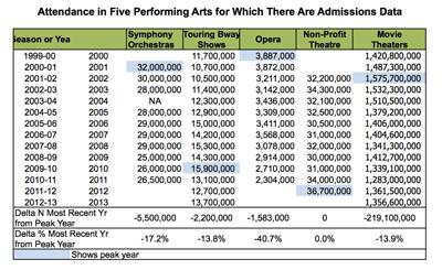 Demand for entertainment and the arts in