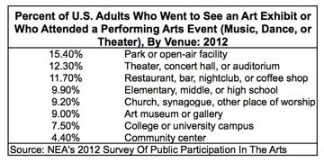 A lot of performing arts events are not