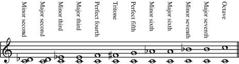 46 the music instinct Figure 3.7 The intervals of the diatonic scales. for example, is an octave plus a second, or nine scale degrees, and is called a (major) ninth.