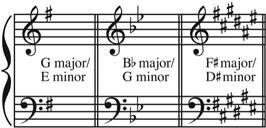staccato 49 Figure 3.10 Key signatures. one of the themes I will explore later.
