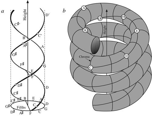 staccato 87 Figure 3.30 Other modes of pitch representation: double helix (a) and coiled tube (b). This requires that we add another dimension, which makes our map something of a complex object.