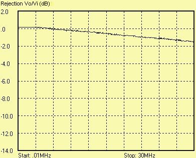 62 DMRR result of the high-performance noise