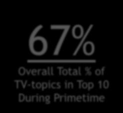 Total % of TV-topics In Top 10: 50% 9:30p Total % of TV-topics In Top 10: 70% 10:30p Total % of TV-topics In Top 10: 76% 11:30p Total % of TV-topics In Top 10: 72% Source: VAB custom