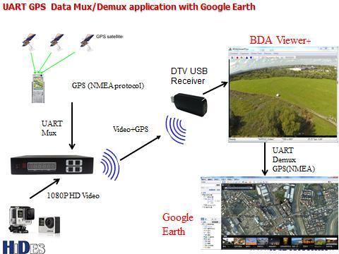 UART GPS Data Mux
