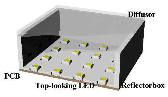 directly illuminates the back surface of the LC panel (Figure 13).