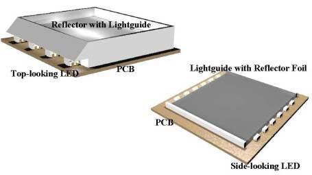 depth of the reflector box. The depth of the reflector box is primarily dependent on the LED spacing and the emission angle of the LEDs.