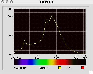 Measuring light Salient property is the spectral power distribution (SPD) the amount of light present at each wavelength units: Watts per nanometer (tells you how much